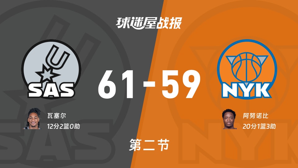 NBA杯决赛:次节战罢,马刺以61-59领先尼克斯,瓦塞尔12+2 NBA杯决赛:次节战罢,马刺以61-59领先尼克斯,瓦塞尔12+2