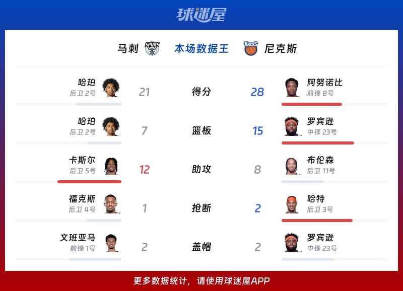 马刺vs尼克斯各项最佳