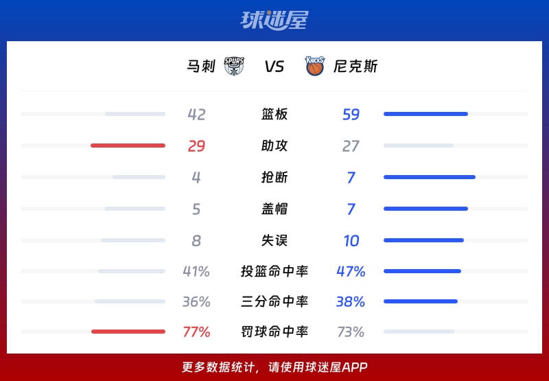 马刺vs尼克斯球队数据