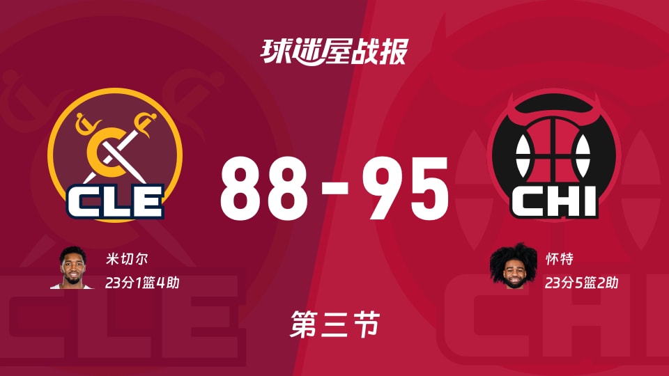 骑士vs公牛:三节结束,骑士88-95公牛,怀特得到23分 骑士vs公牛:三节结束,骑士88-95公牛,怀特得到23分