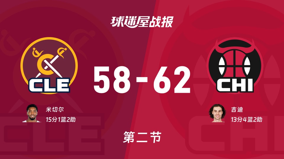 骑士vs公牛:次节结束,骑士58-62公牛,米切尔得到15分 骑士vs公牛:次节结束,骑士58-62公牛,米切尔得到15分