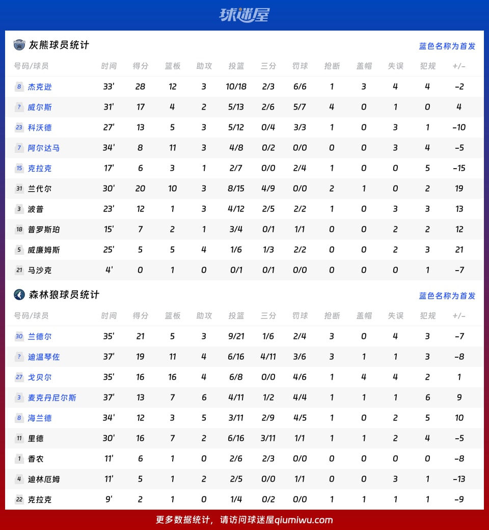 灰熊vs森林狼球员数据