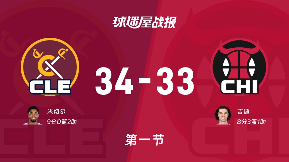 骑士vs公牛:首节战罢,骑士34-33公牛,米切尔得到9分 骑士vs公牛:首节战罢,骑士34-33公牛,米切尔得到9分