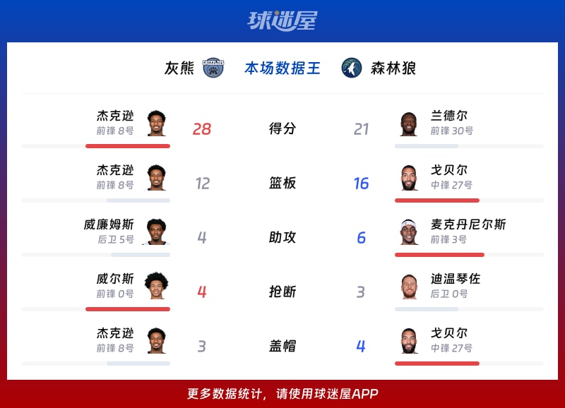 灰熊vs森林狼各项最佳