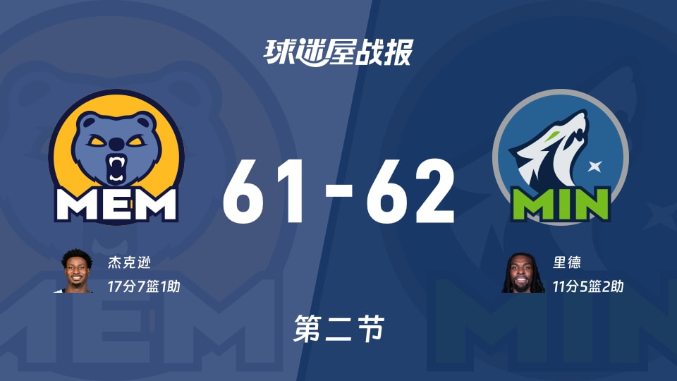 灰熊vs森林狼:半场战罢,灰熊61-62森林狼,杰克逊得到17分 灰熊vs森林狼:半场战罢,灰熊61-62森林狼,杰克逊得到17分
