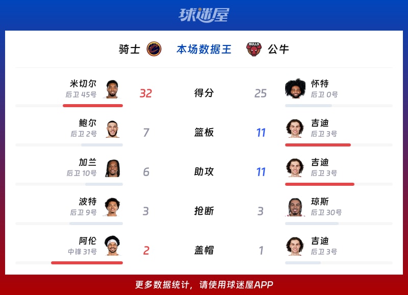 骑士vs公牛各项最佳
