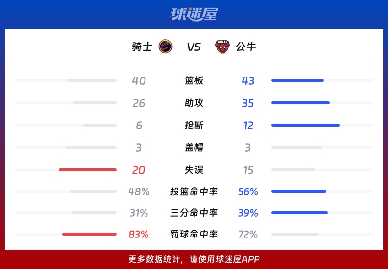 骑士vs公牛球队数据
