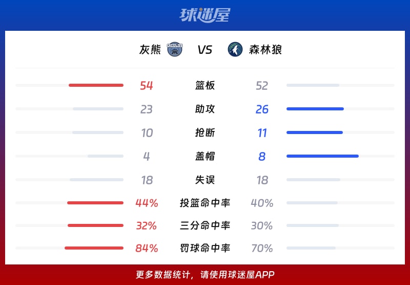 灰熊vs森林狼球队数据