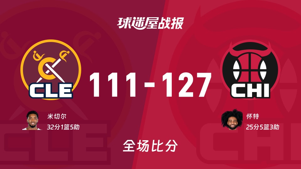 NBA常规赛:怀特25+5+3,公牛以127-111战胜骑士 NBA常规赛:怀特25+5+3,公牛以127-111战胜骑士