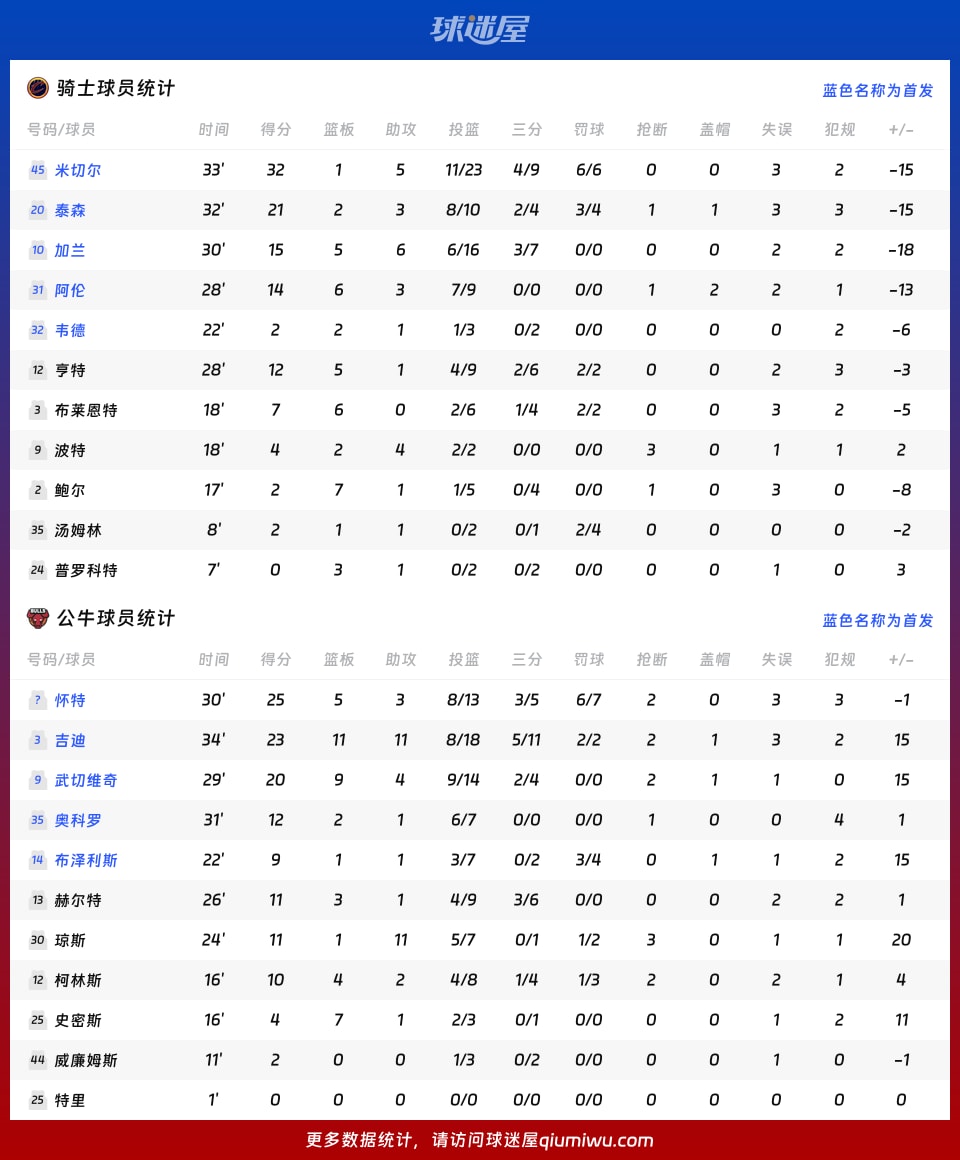 骑士vs公牛球员数据