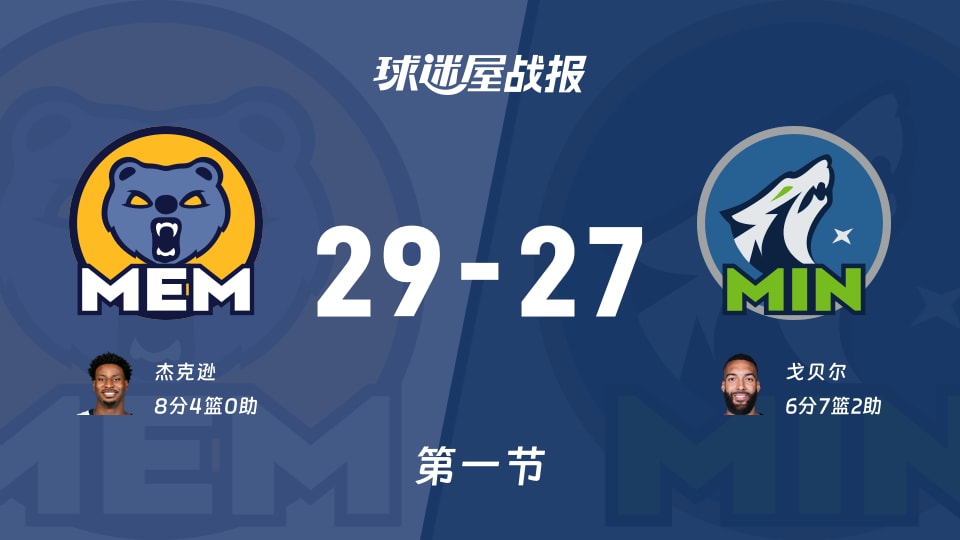 灰熊vs森林狼:第一节完,灰熊29-27森林狼,杰克逊得到8分 灰熊vs森林狼:第一节完,灰熊29-27森林狼,杰克逊得到8分