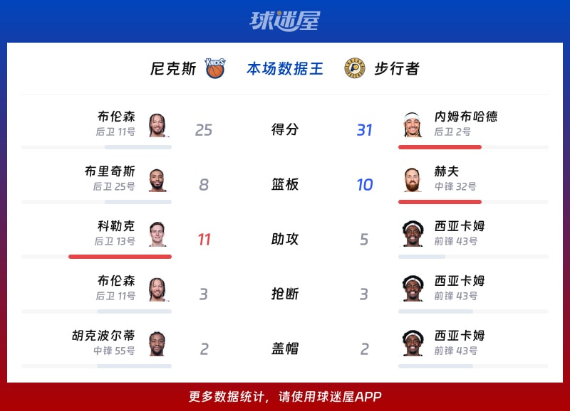 尼克斯vs步行者各项最佳