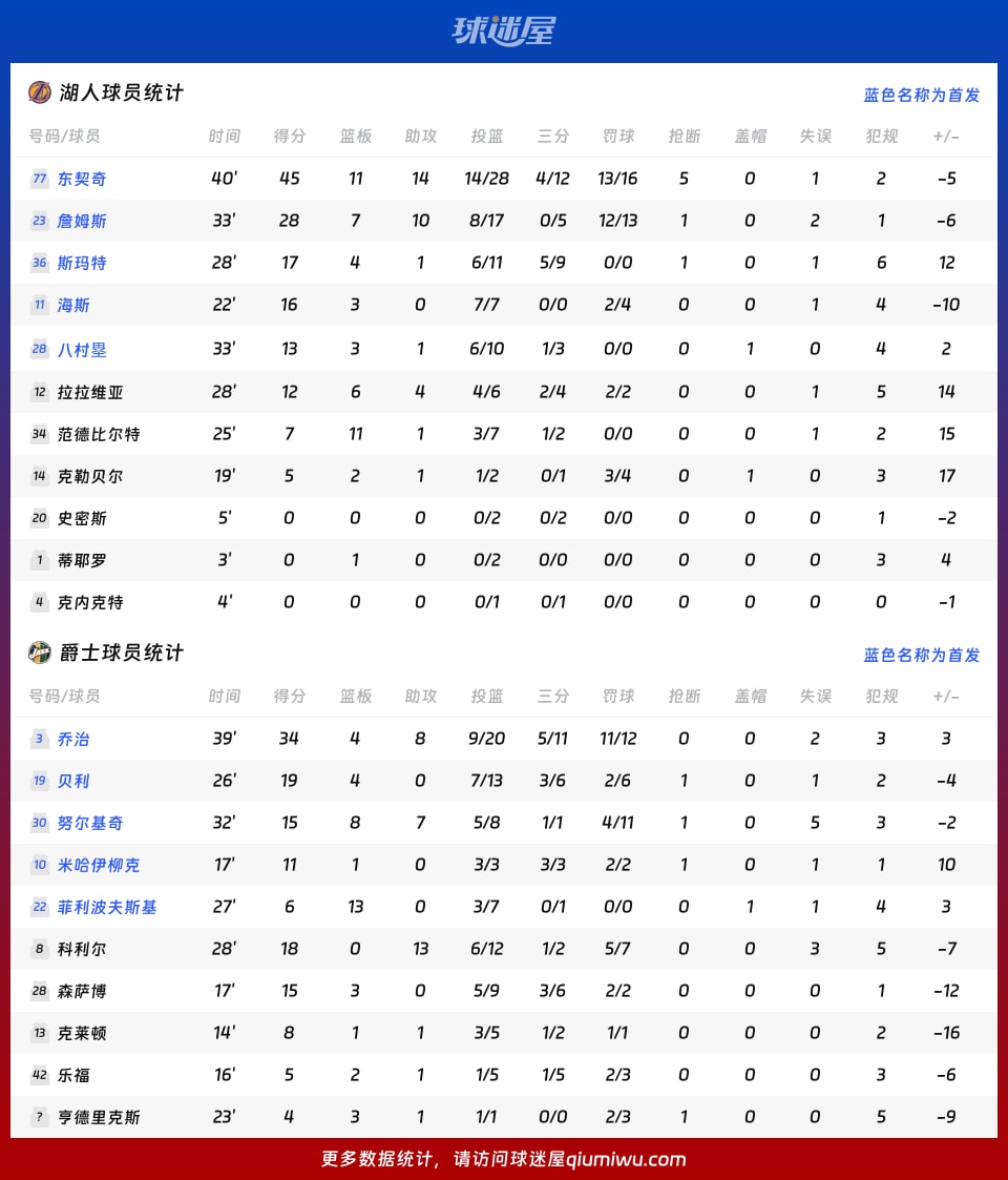 湖人vs爵士球员数据
