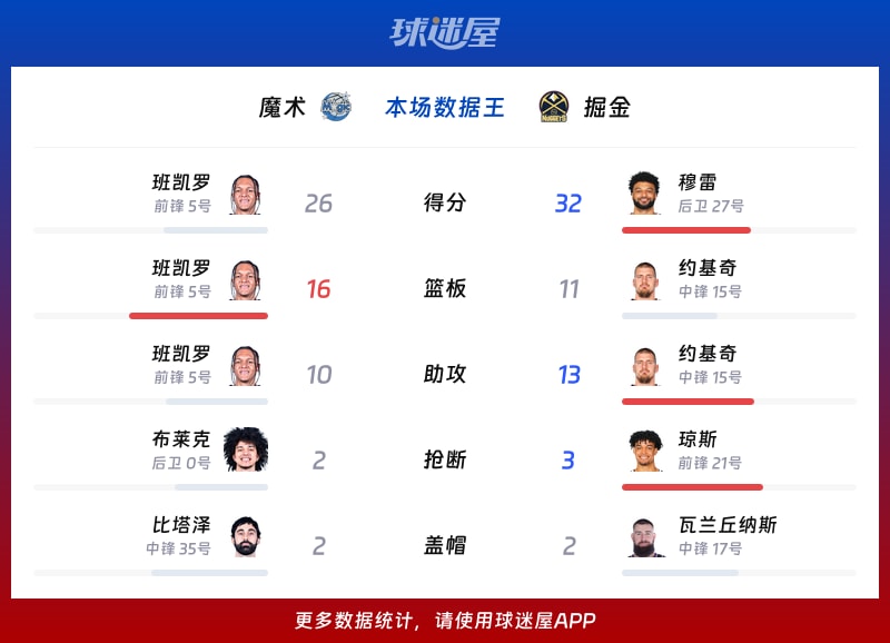 魔术vs掘金各项最佳