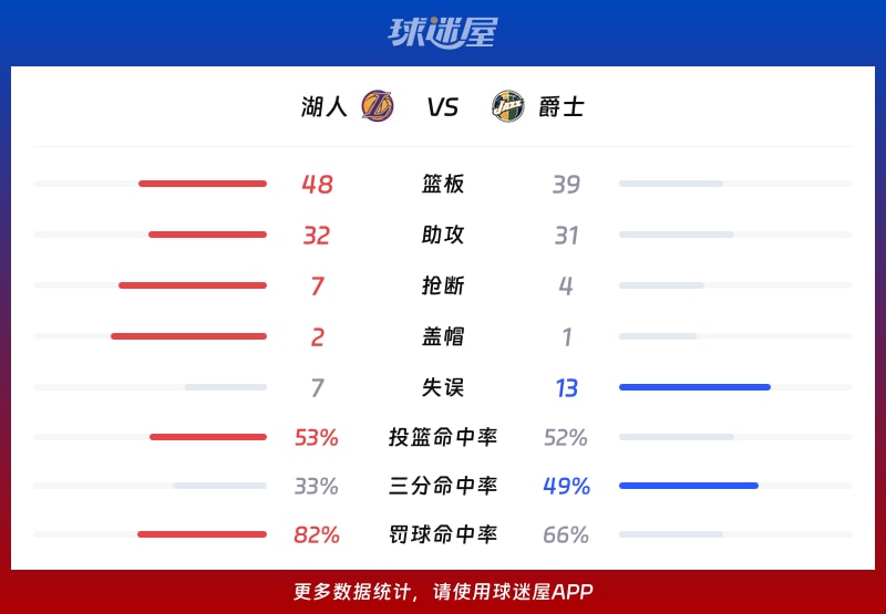 湖人vs爵士球队数据