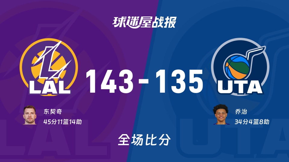 NBA常规赛:东契奇45+11+14,湖人以143-135战胜爵士 NBA常规赛:东契奇45+11+14,湖人以143-135战胜爵士