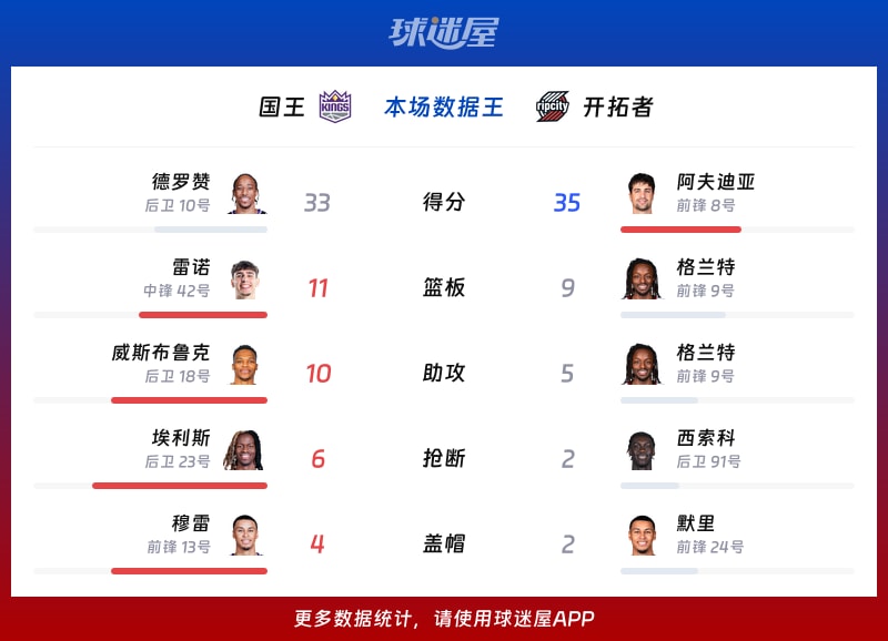 国王vs开拓者各项最佳