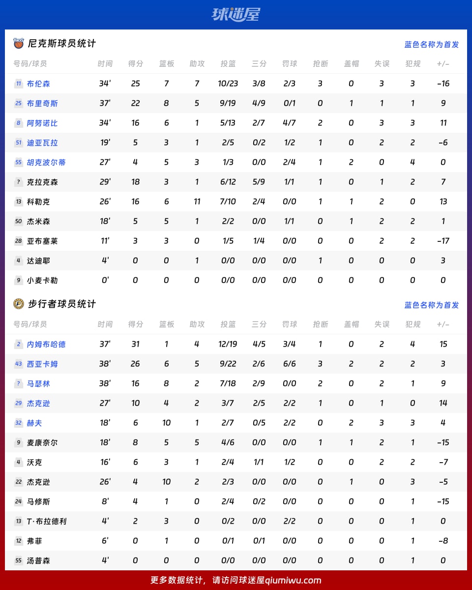 尼克斯vs步行者球员数据