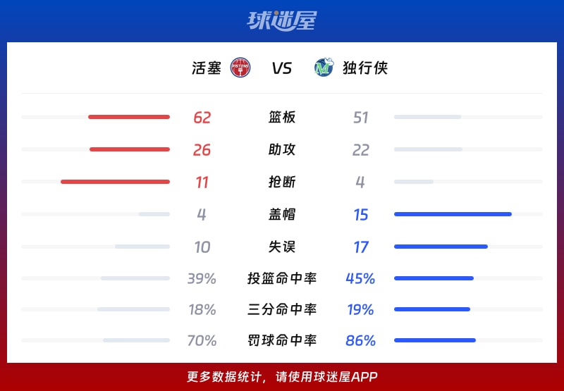 活塞vs独行侠球队数据