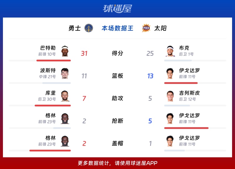 勇士vs太阳各项最佳