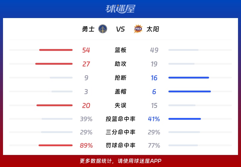 勇士vs太阳球队数据