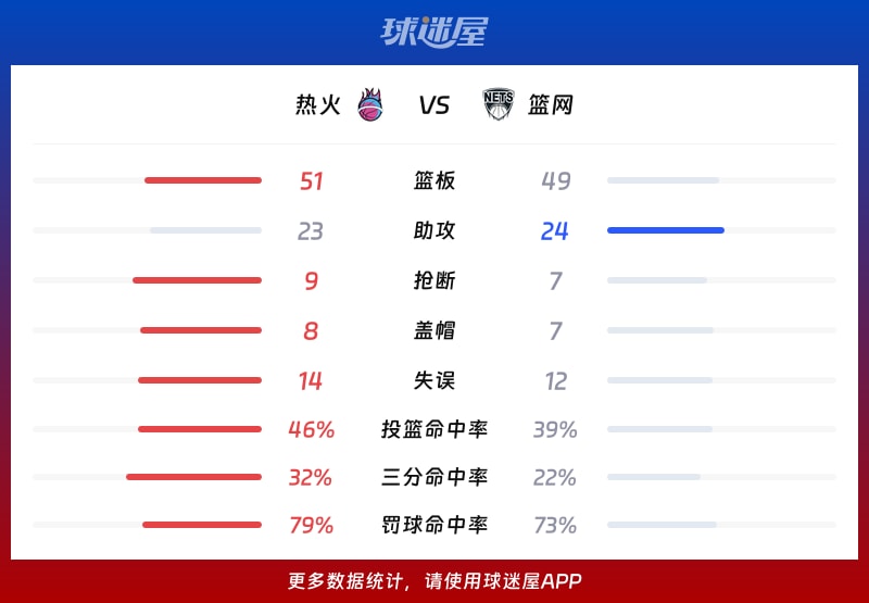 热火vs篮网球队数据