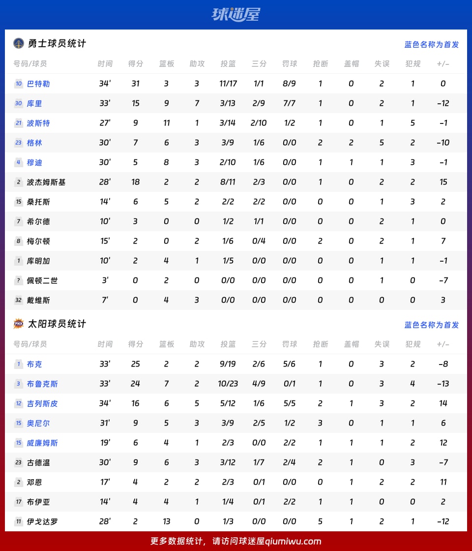 勇士vs太阳球员数据