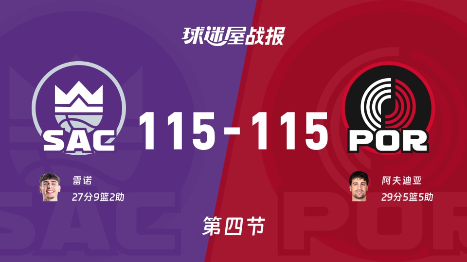NBA常规赛:第四节完,国王115-115开拓者战平,雷诺27+9+2,阿夫迪亚29+5+5 NBA常规赛:第四节完,国王115-115开拓者战平,雷诺27+9+2,阿夫迪亚29+5+5