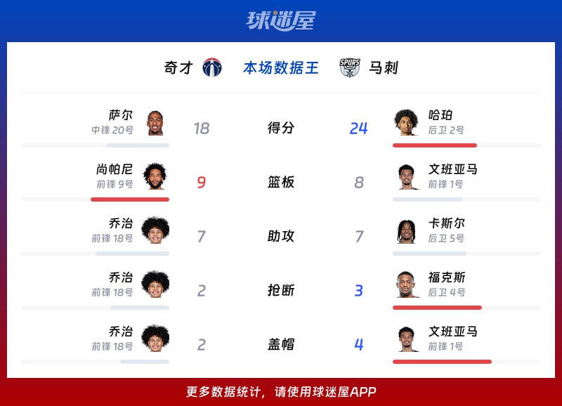 奇才vs马刺各项最佳