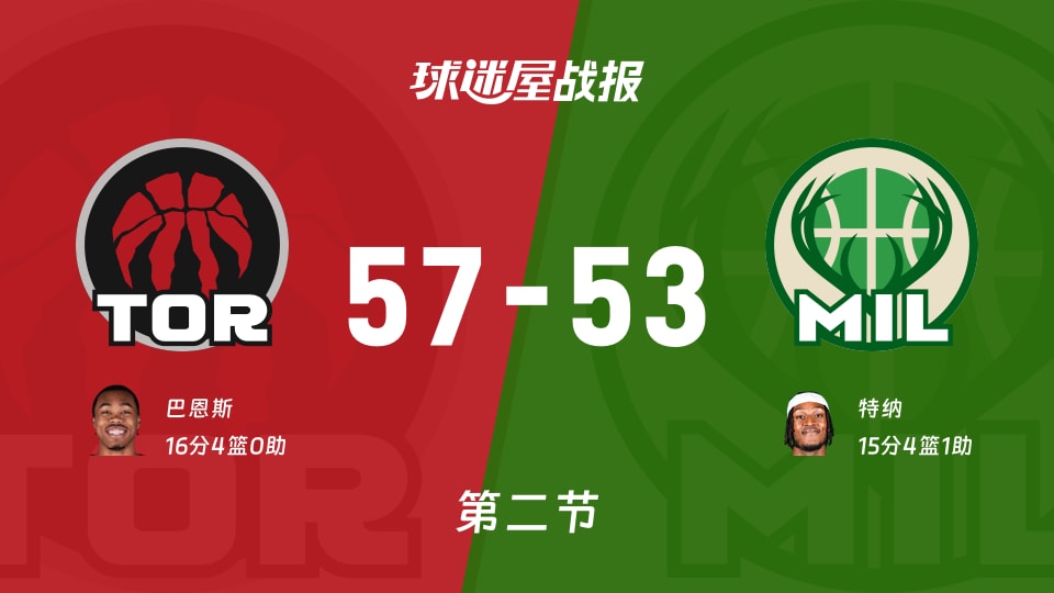 NBA常规赛:猛龙第二节领先雄鹿4分,巴恩斯得到16分,特纳得到15分 NBA常规赛:猛龙第二节领先雄鹿4分,巴恩斯得到16分,特纳得到15分