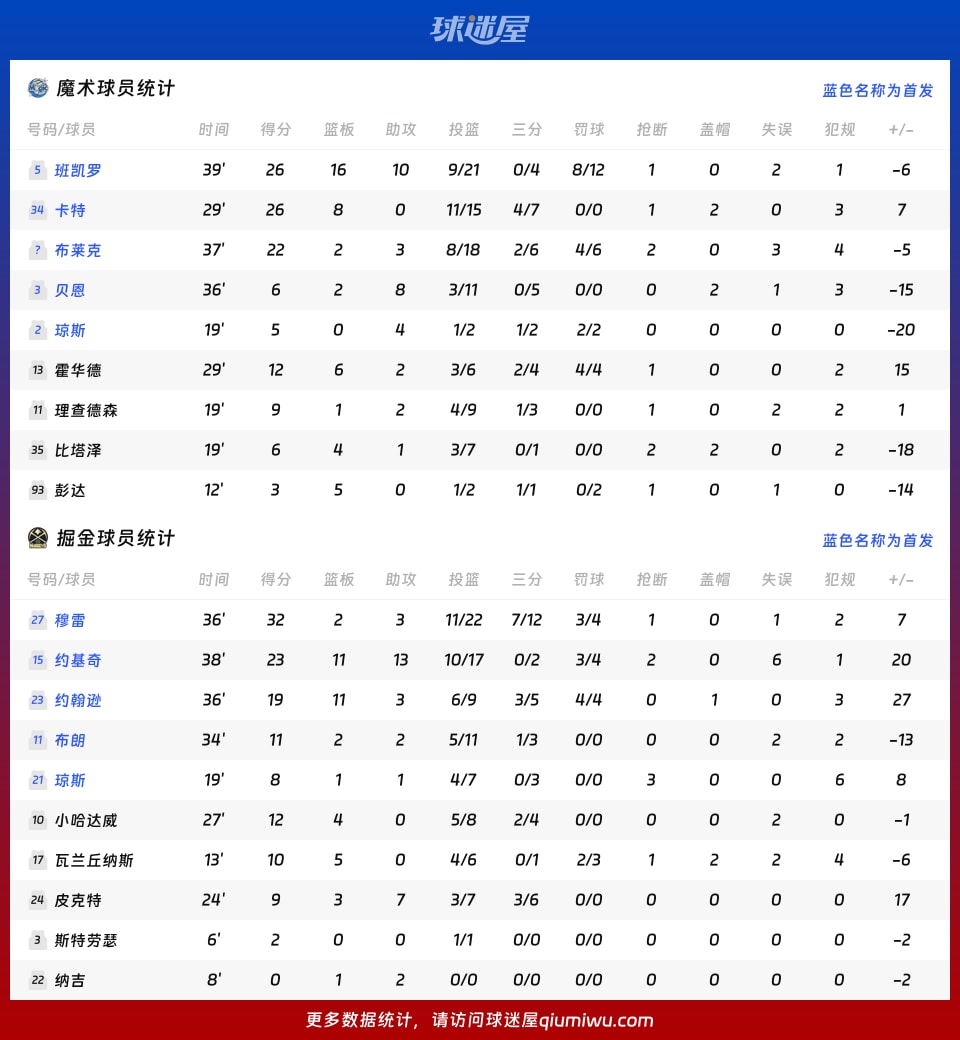 魔术vs掘金球员数据