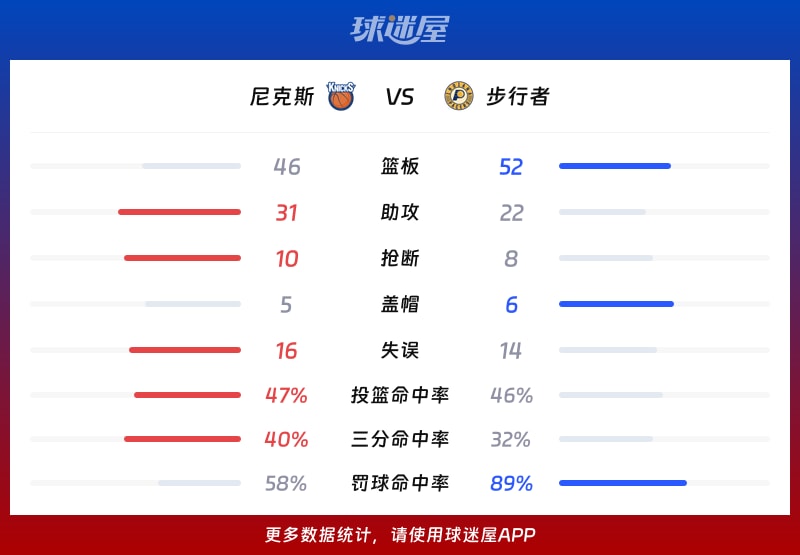 尼克斯vs步行者球队数据