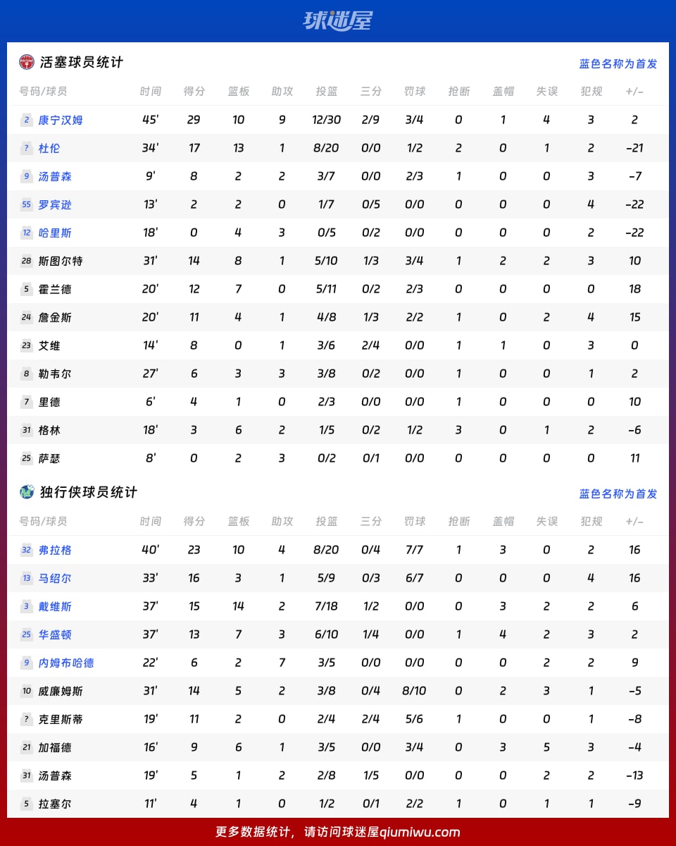 活塞vs独行侠球员数据