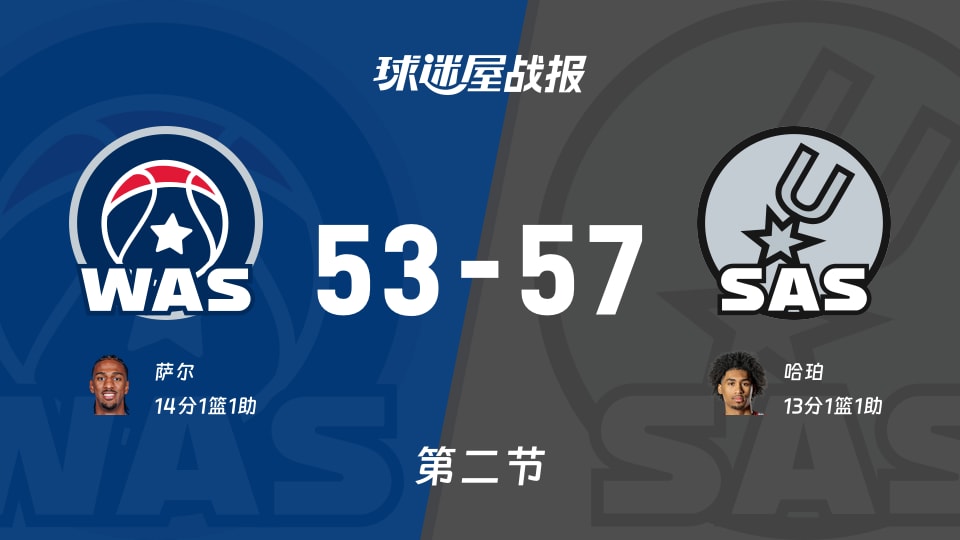 NBA常规赛:次节战罢,马刺以57-53领先奇才,哈珀13+1+1 NBA常规赛:次节战罢,马刺以57-53领先奇才,哈珀13+1+1
