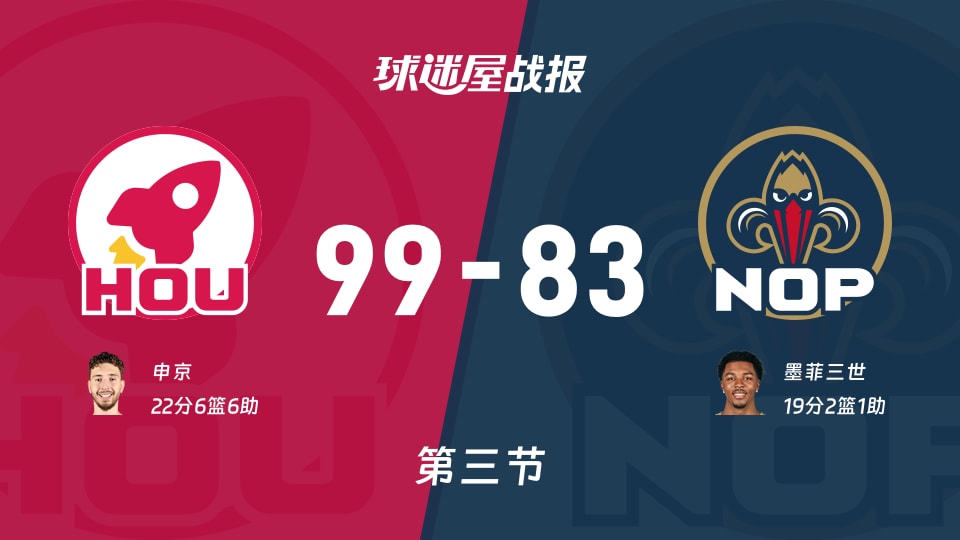 NBA常规赛:三节战罢,火箭以99-83领先鹈鹕,申京22+6+6 NBA常规赛:三节战罢,火箭以99-83领先鹈鹕,申京22+6+6