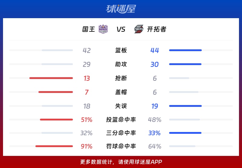 国王vs开拓者球队数据