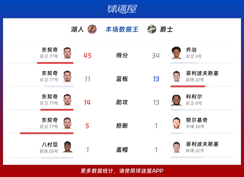 湖人vs爵士各项最佳