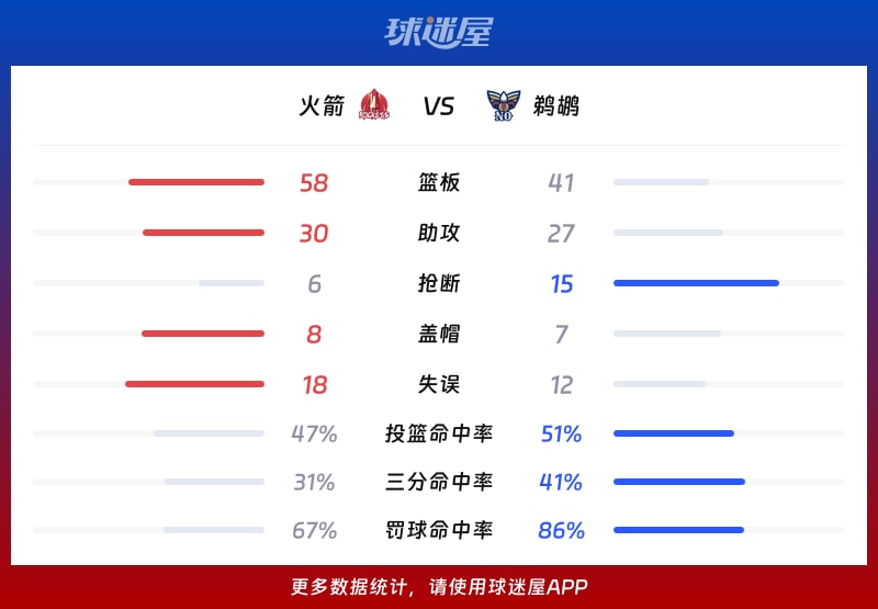 火箭vs鹈鹕球队数据