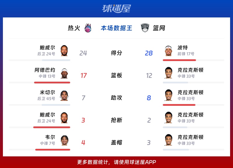 热火vs篮网各项最佳