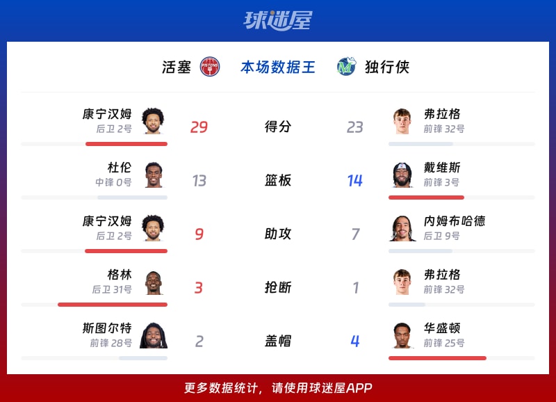 活塞vs独行侠各项最佳