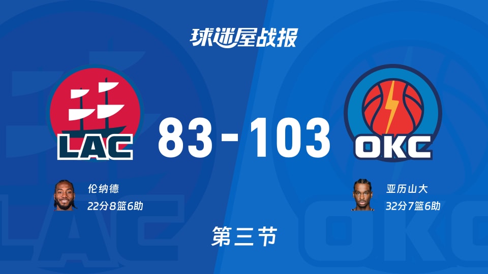 NBA常规赛:雷霆第三节领先快船20分,亚历山大得到32分,伦纳德得到22分 NBA常规赛:雷霆第三节领先快船20分,亚历山大得到32分,伦纳德得到22分