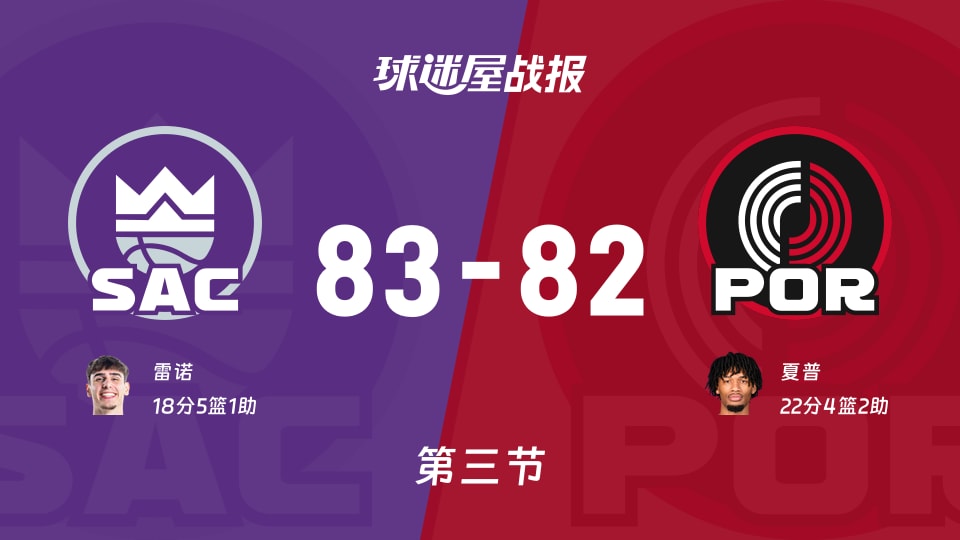 国王vs开拓者:三节结束,国王83-82开拓者,夏普得到22分 国王vs开拓者:三节结束,国王83-82开拓者,夏普得到22分