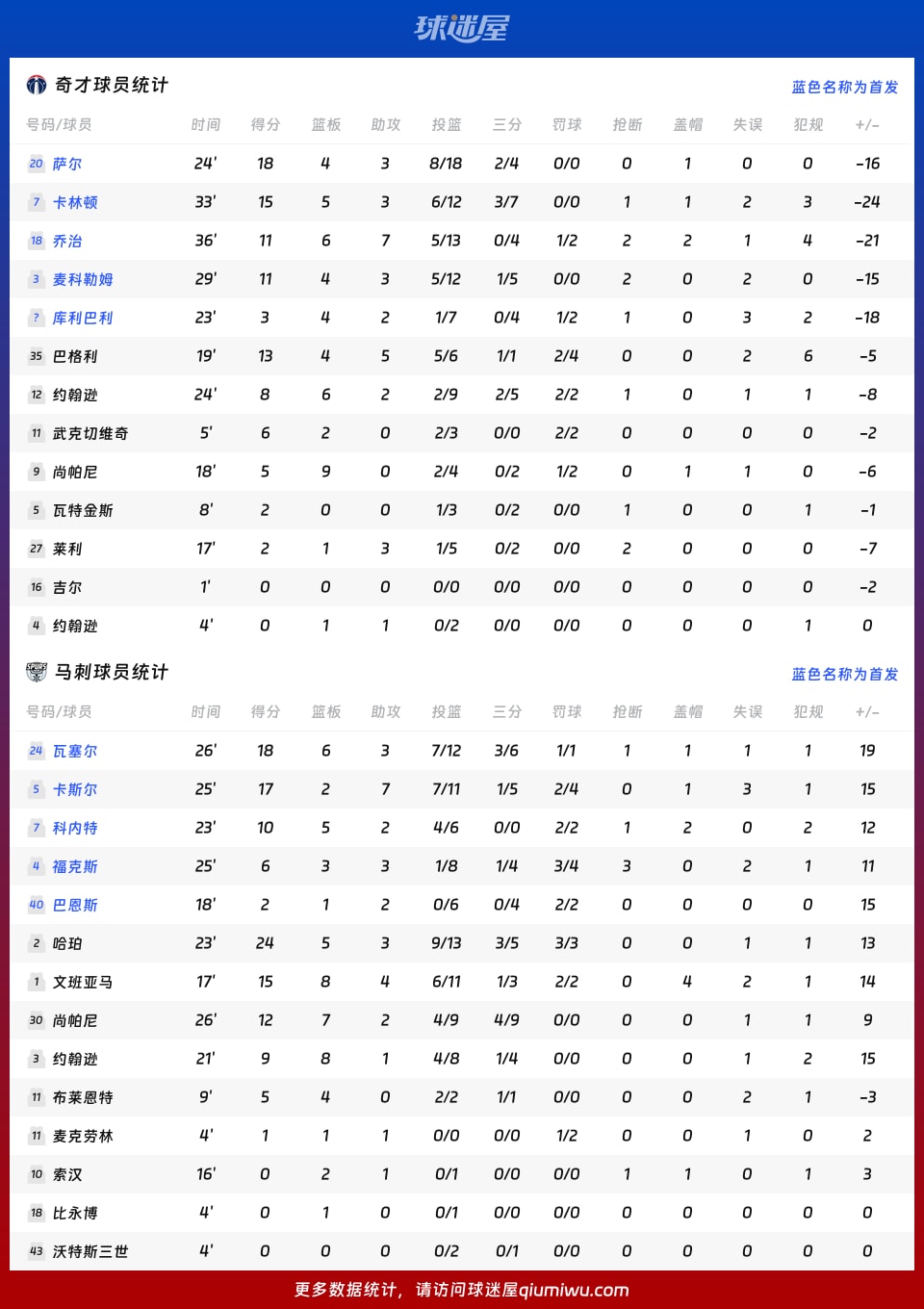奇才vs马刺球员数据