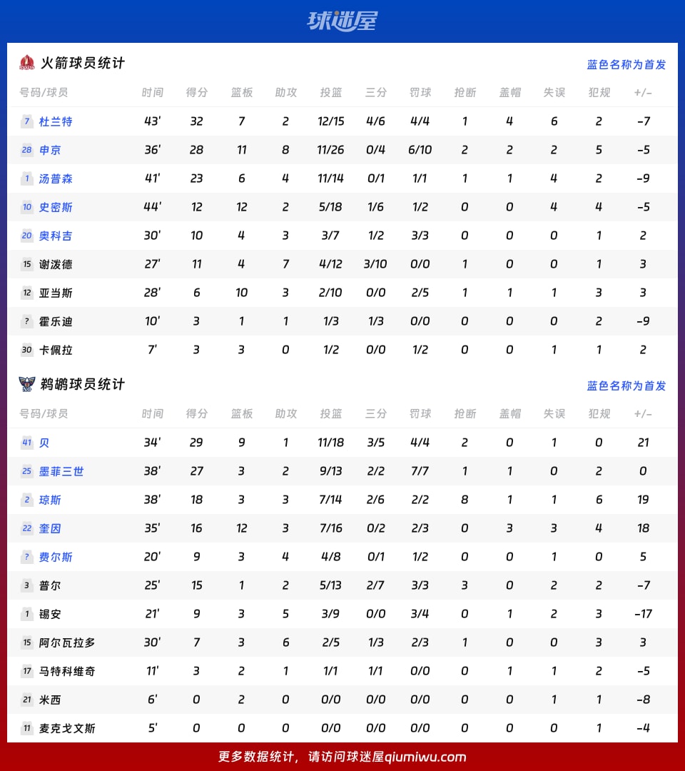 火箭vs鹈鹕球员数据