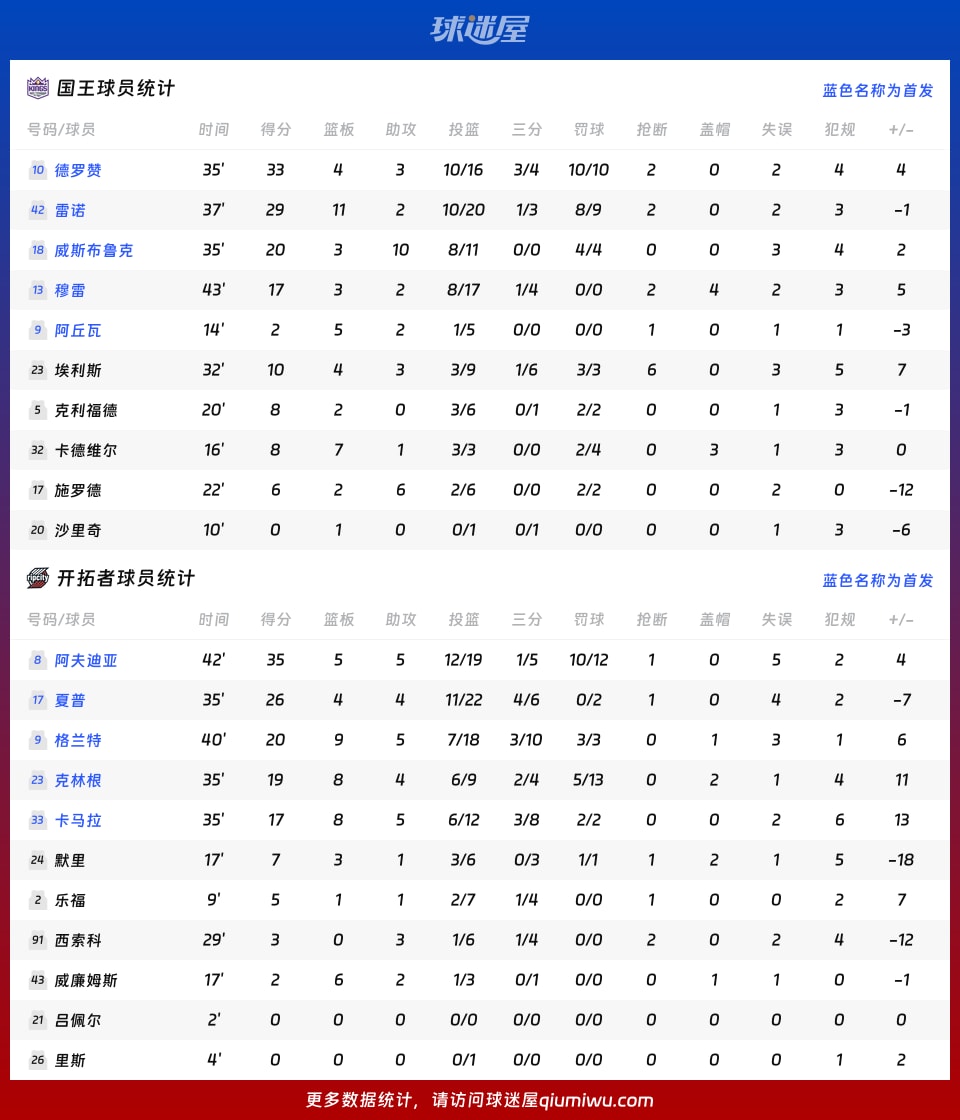 国王vs开拓者球员数据