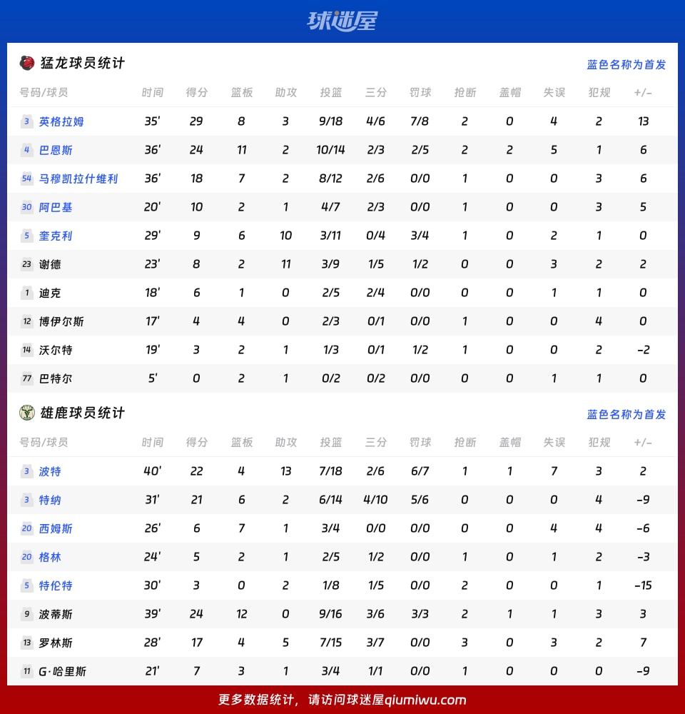 猛龙vs雄鹿球员数据