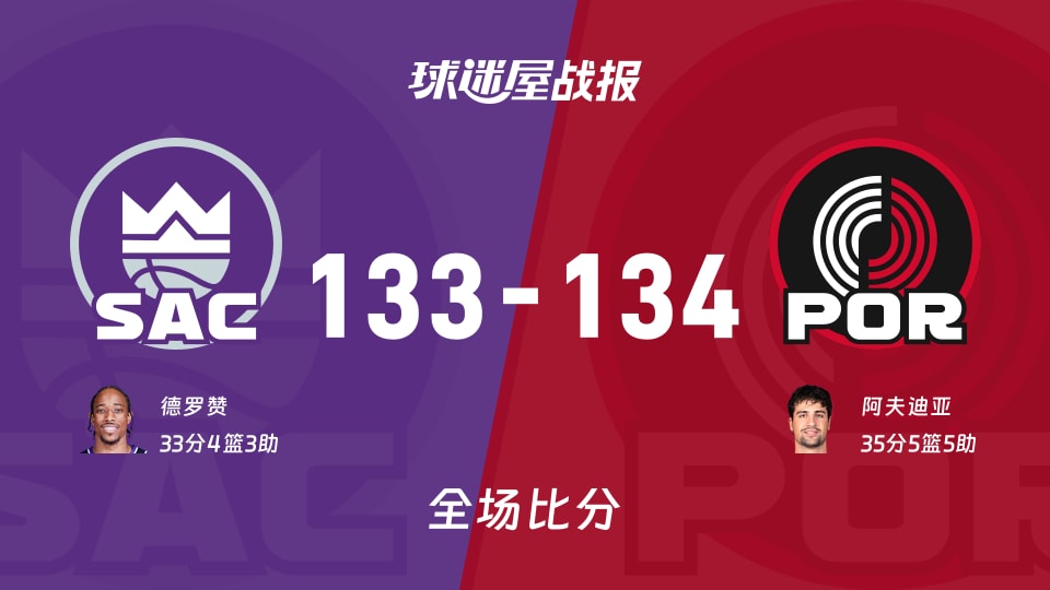 NBA国王vs开拓者战报:133-134,阿夫迪亚35+5+5 NBA国王vs开拓者战报:133-134,阿夫迪亚35+5+5