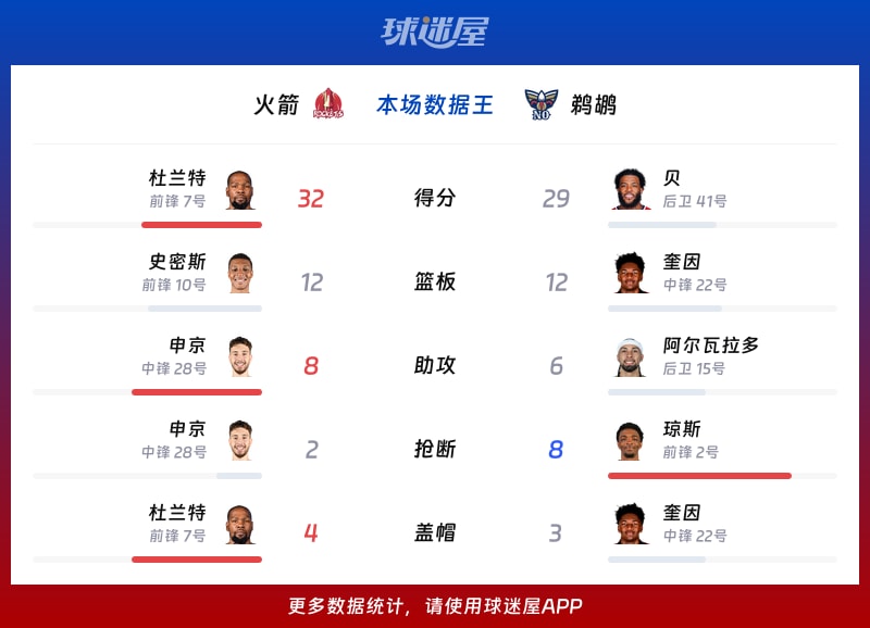 火箭vs鹈鹕各项最佳