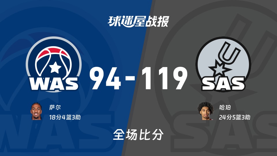 NBA奇才vs马刺战报:94-119,哈珀24+5+3 NBA奇才vs马刺战报:94-119,哈珀24+5+3