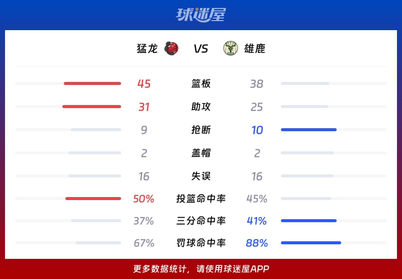 猛龙vs雄鹿球队数据